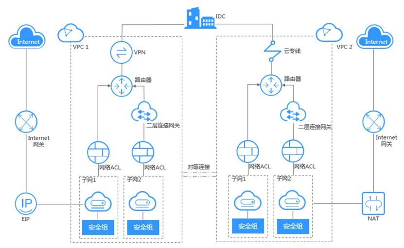 网络虚拟化技术，VPN、VPS、VPC的未来演进与趋势深度解析,相关图片,VPN vps vpc,VPN服,VPN的,通过VPN连接,第1张