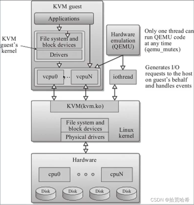 KVM与VPN结合的CentOS虚拟化部署实战手册,虚拟化技术示意图,kvm vpn centos,vpn,第1张