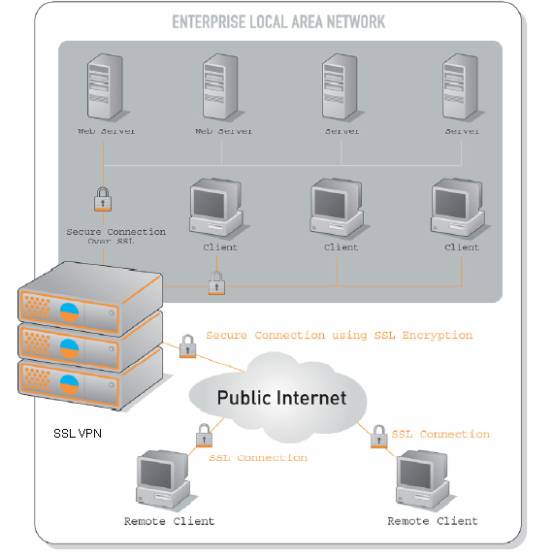 SSL VPN技术在企业网络安全中的核心堡垒,SSL VPN技术示意图,array ssl vpn is,VPN服,VPN的,SSL VPN,第1张