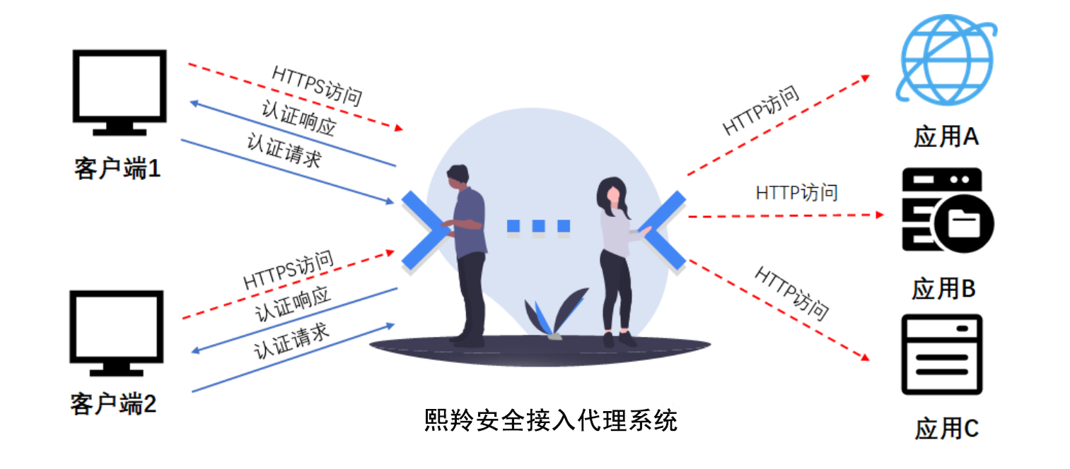 企业安全互联新纪元，代理型SSL VPN智能桥梁,代理型SSL VPN示意图,代理型ssl vpn,SSL VPN,VPN的,VPN在,第1张