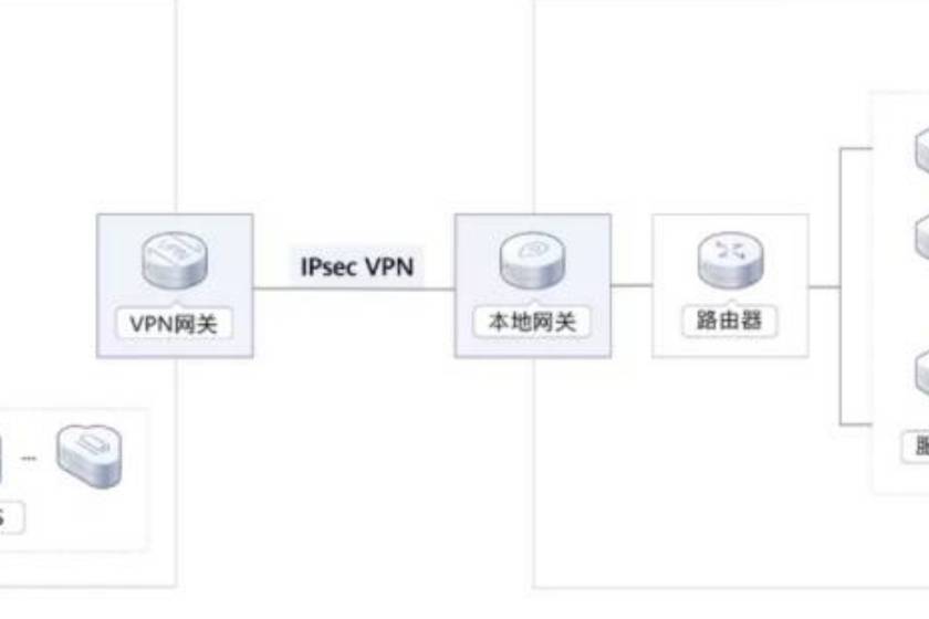 华为云助力企业构建安全高效VPN网络保障,华为云VPN示意图,华为云部署vpn,VPN的,VPN安,填写VPN,第1张