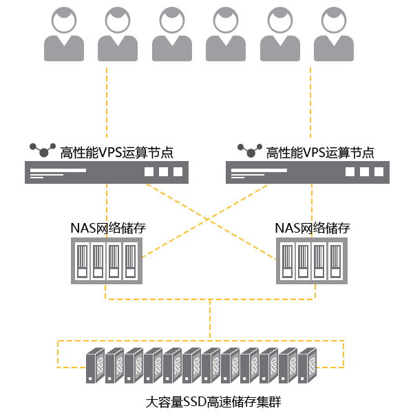 VPS与VPN功能对比，能否相互替代？,VPS集群图示,vps当vpn吗,VPN服,VPN的,VPN在,第1张