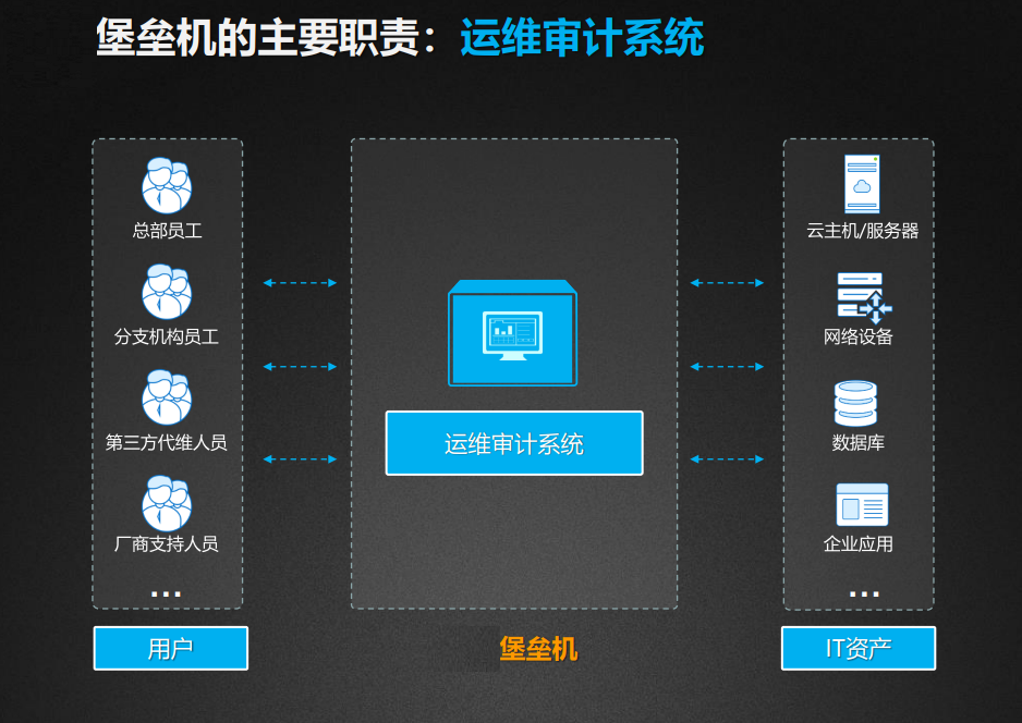 企业网络安全守护神，堡垒机与VPN的协同之力,网络安全示意图,堡垒机是vpn,VPN的,通过VPN连接,第1张