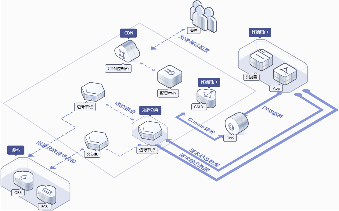 融合创新，动态CDN与SSL VPN协同构建高效安全网络架构,网络技术示意图,动态CDN SSL VPN,VPN的,SSL VPN,第1张