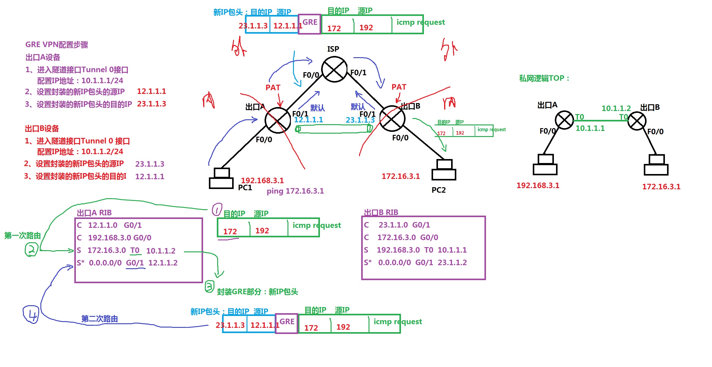 GRE VPN高效远程连接配置指南,gre vpn基本配置方法,VPN的,at,GRE VPN,第1张