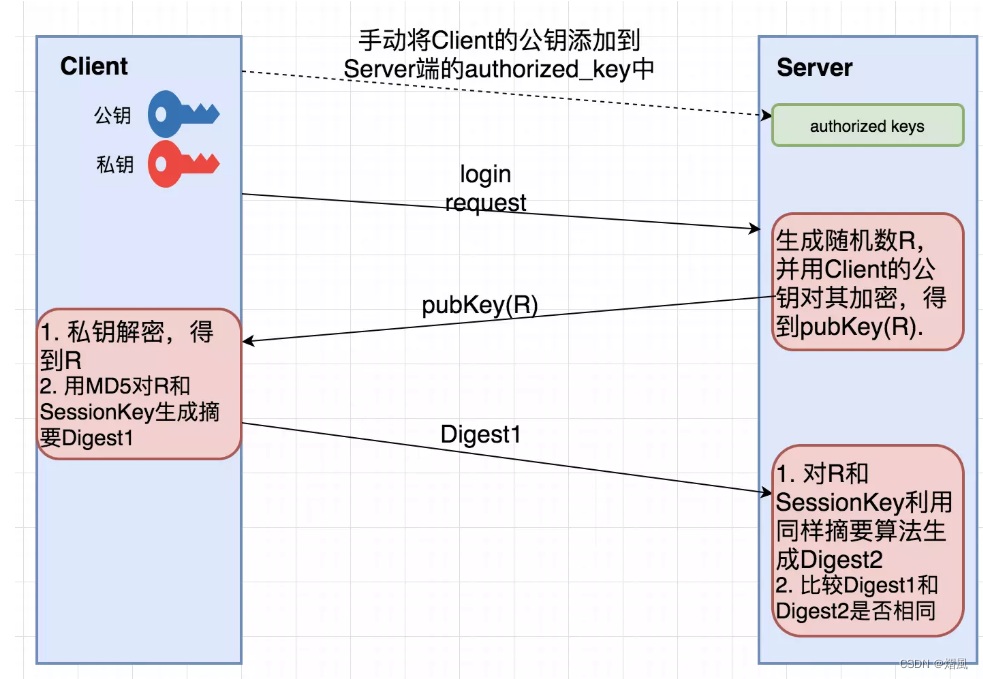 SSH与VPN，解析网络连接两种方式及其核心差异,网络连接技术图示,ssh和vpn区别,VPN的,通过VPN连接,第1张