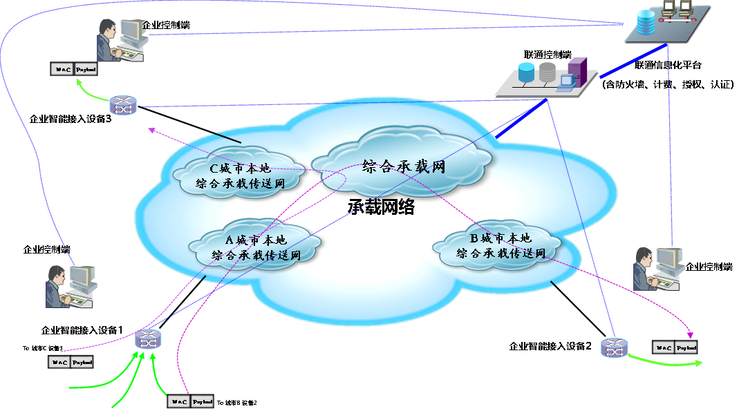 企业通信加速利器，IP-VPN专线全面升级,IP-VPN专线示意图,ip-vpn专线,VPN专线,第1张