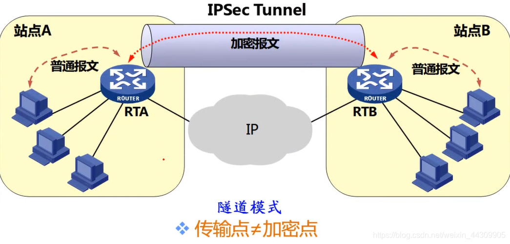 揭秘VPN中的IPsec隧道技术核心原理,VPN中ipip隧道 原理,通过VPN连接,at,第1张