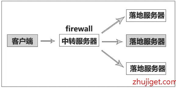 CentOS VPN流量转发配置与性能优化指南,VPN配置示意图,centos vpn 流量转发,VPN服,VPN的,vpn,第1张