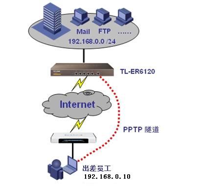 PPTP VPN频繁掉线问题解析与对策,网络连接示意图,pptp vpn拨号后掉线,VPN服,VPN的,VPN连接不稳,第1张