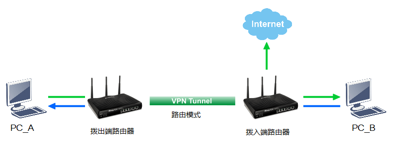 VPN NAT模式与路由模式原理与应用差异深度解析,文章目录概览：,vpn nat模式 路由模式,VPN服,VPN的,第1张