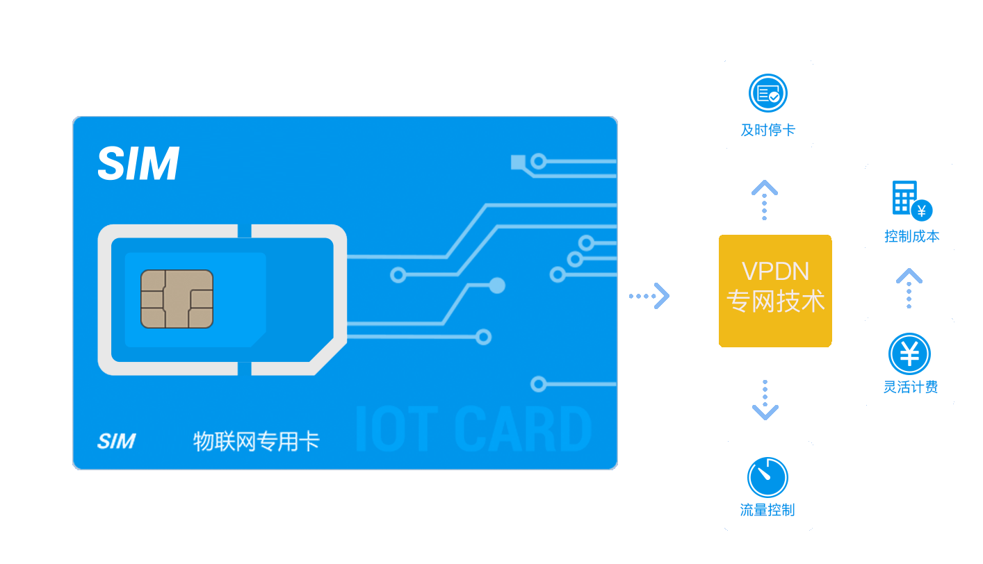 电信物联网卡VPN，护航物联网信息安全，加速产业发展,产品图片,电信物联网卡VPN,VPN的,VPN在,第1张
