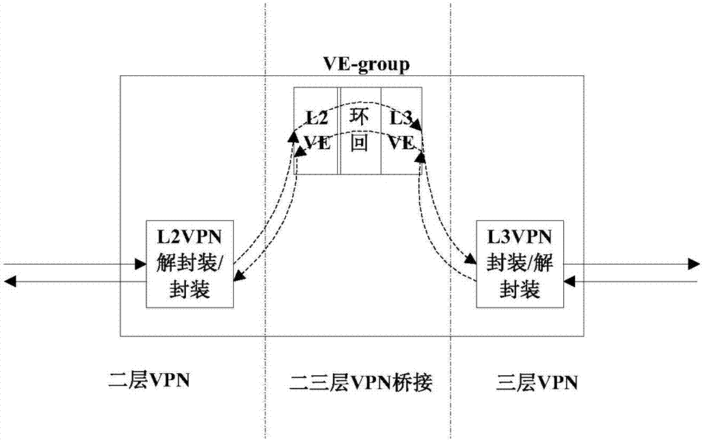 L2 VPN与L3 VPN桥接原理及应用解析,文章目录概览：,l2 vpn和l3 vpn桥接,VPN的,VPN网络,VPN和,第1张