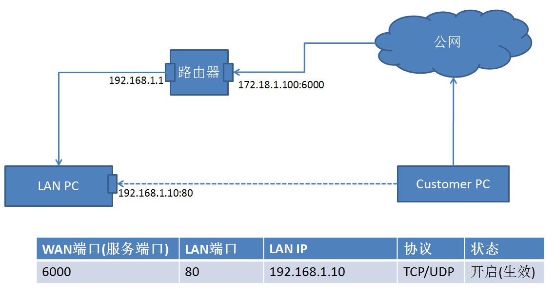 端口映射与VPN融合，构建高效安全的远程访问系统,本文目录导读,端口段映射使用vpn,VPN服,与VPN结合,第1张