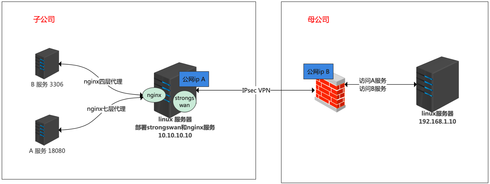 Linux环境下设置Cisco IPsec VPN的完整指南,网络架构示意图,linux cisco ipsec vpn,VPN服,VPN的,IPsec VPN,第1张