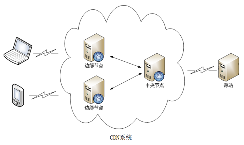 CDN+VPN，双剑合璧，解锁高效网络访问新体验,网络技术示意图,cdn能优化vpn吗,VPN服,VPN的,与VPN结合,第1张