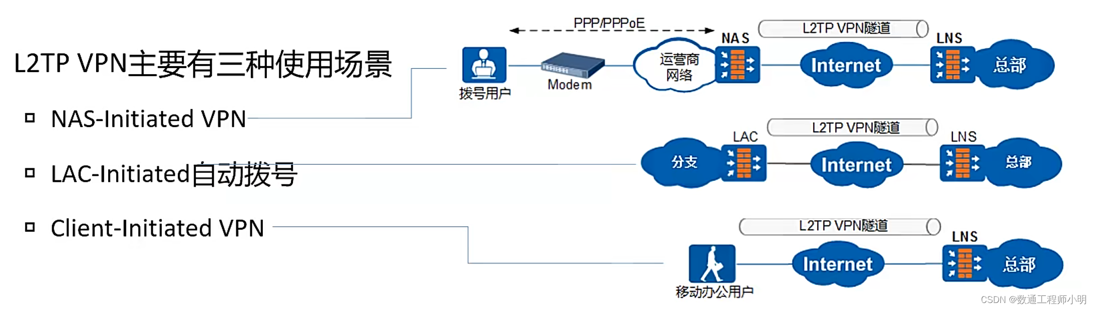 L2 VPN技术分类与特性概述,L2 VPN技术示意图,l2 vpn分类,VPN的,VPN在,IPsec VPN,第1张