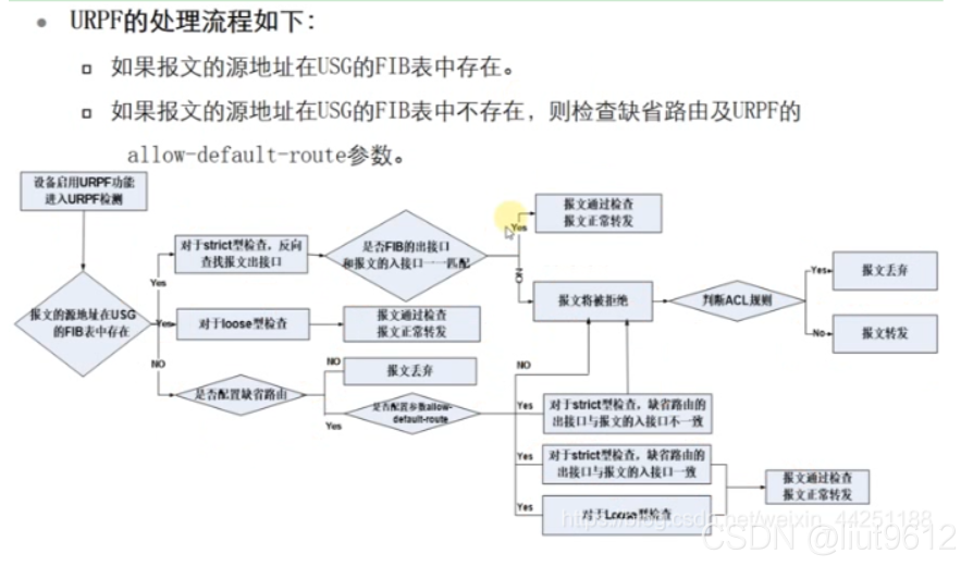 L3VPN技术助力URPF防护，探讨源路由穿透应用策略,l3vpn urpf,at,第1张