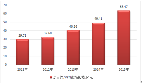 揭秘VPN市场，现状洞察与未来趋势展望,VPN市场概览图,Vpn还可以买吗,VPN服,VPN的,at,第1张