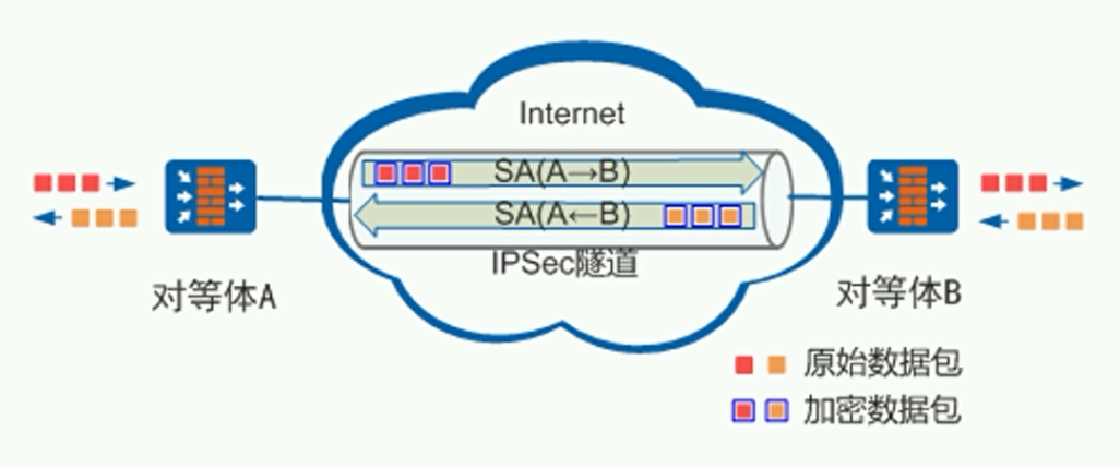 构建IPsec VPN安全关联（SA）的实操指南与高级技巧,IPsec VPN示意图,手工建立ipsec vpn sa,VPN的,IPsec VPN,at,第1张